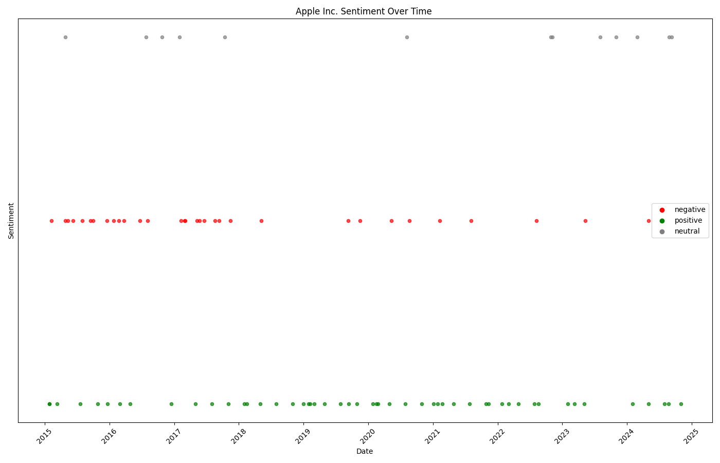 BLS Employment Sentiment Classification