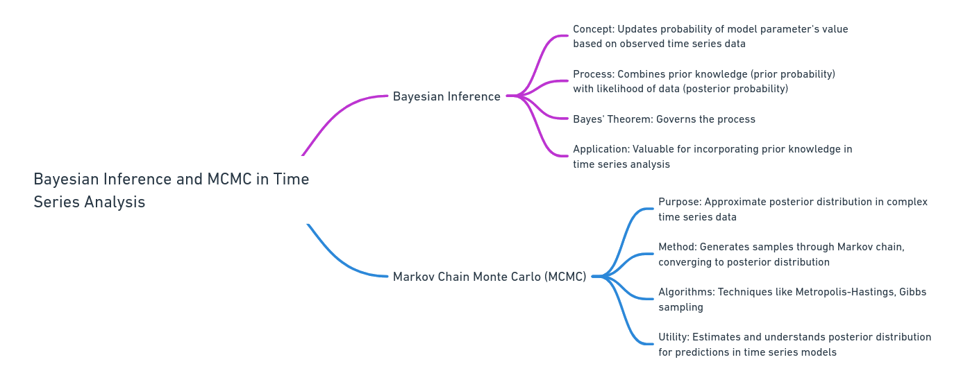 PhD Work