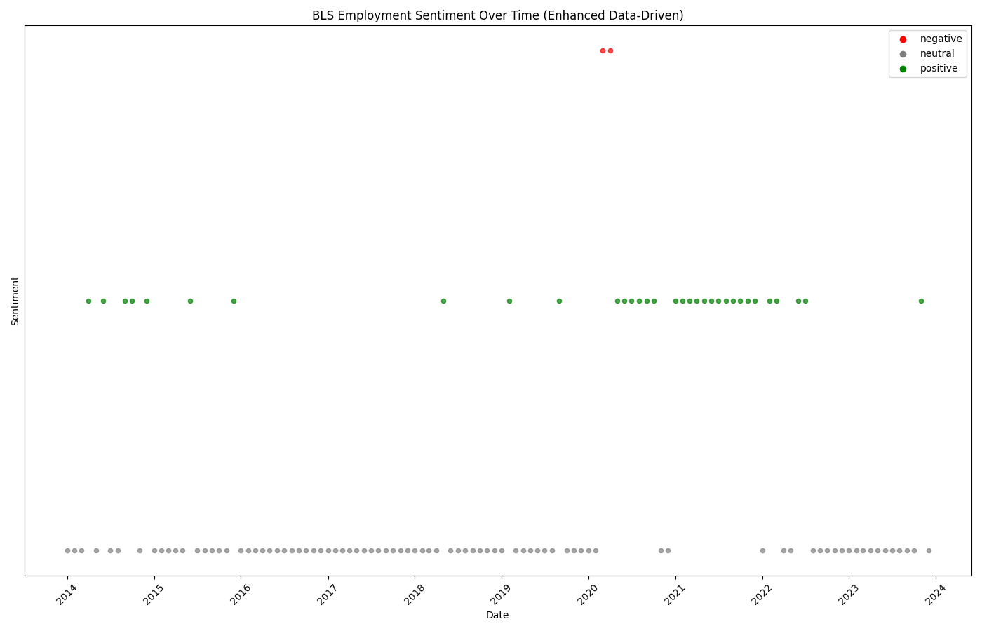 BLS Employment Sentiment Classification