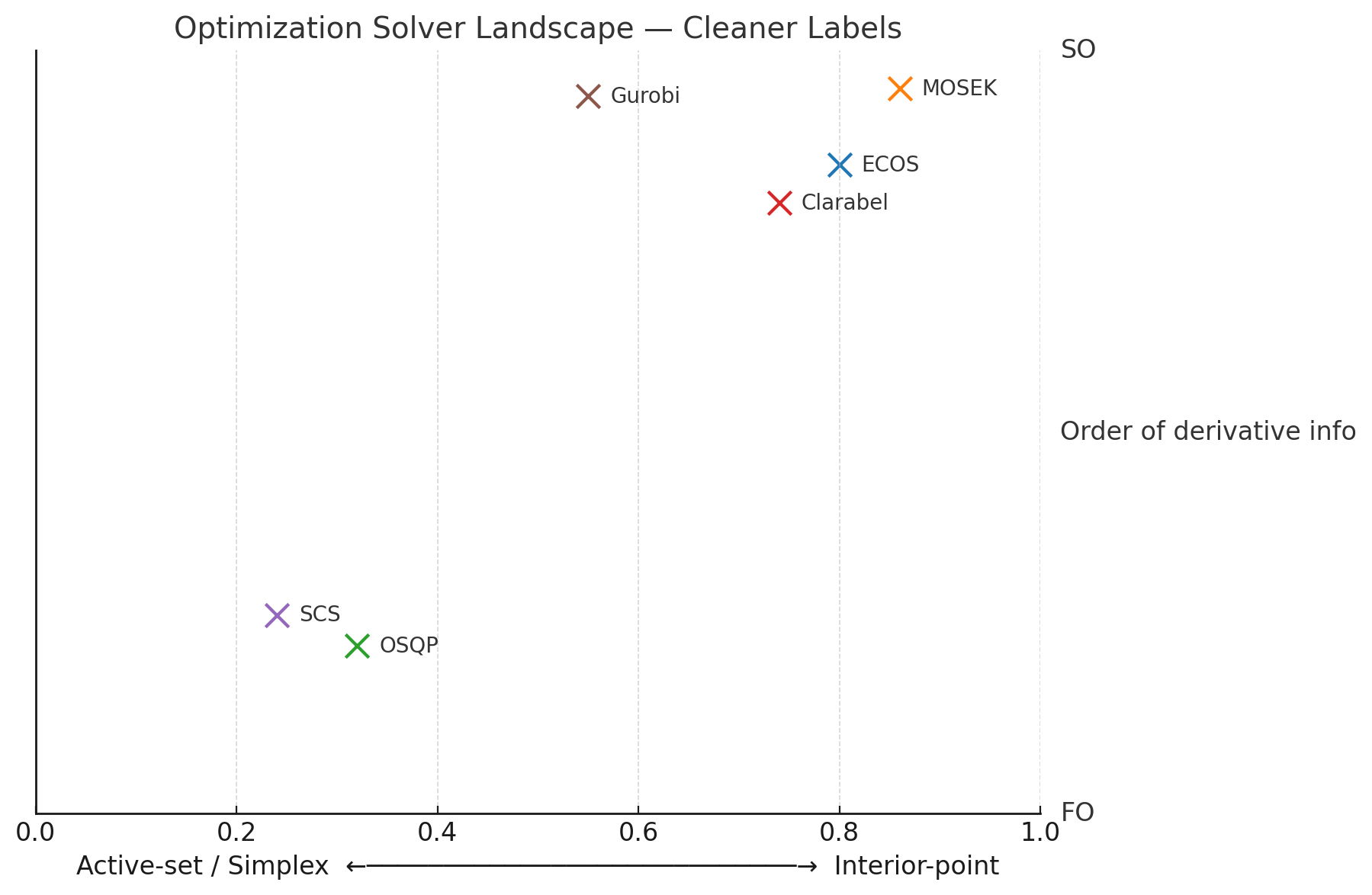 Optimization Solver Landscape