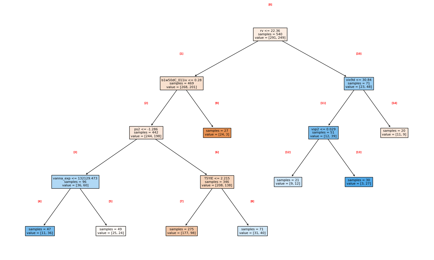 Decision Tree Classifier Visualization