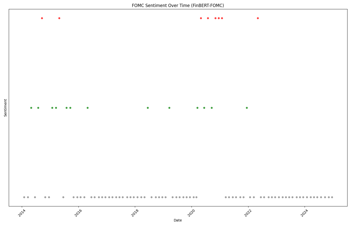 BLS Employment Sentiment Classification