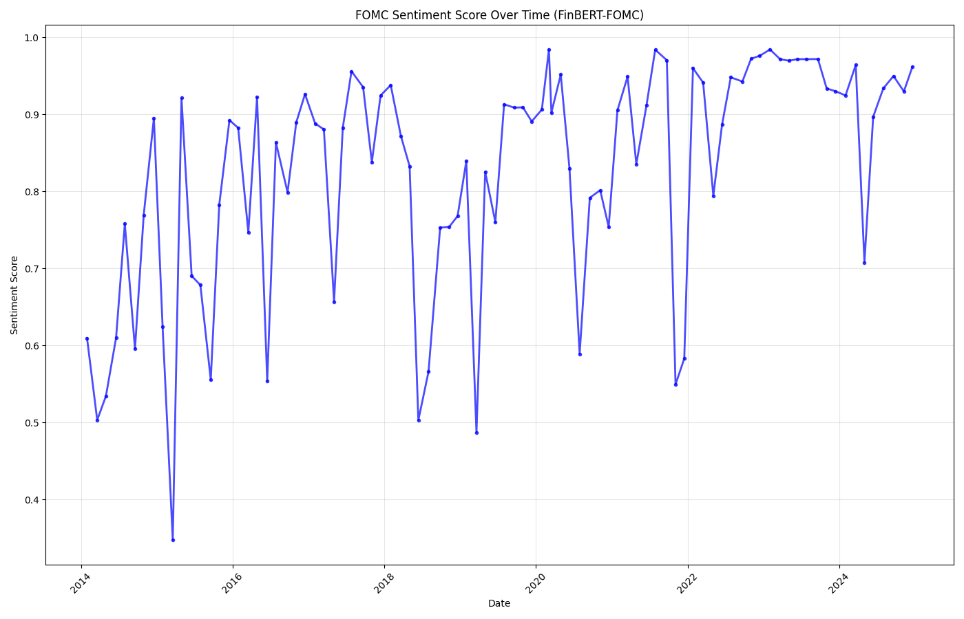BLS Employment Sentiment Score