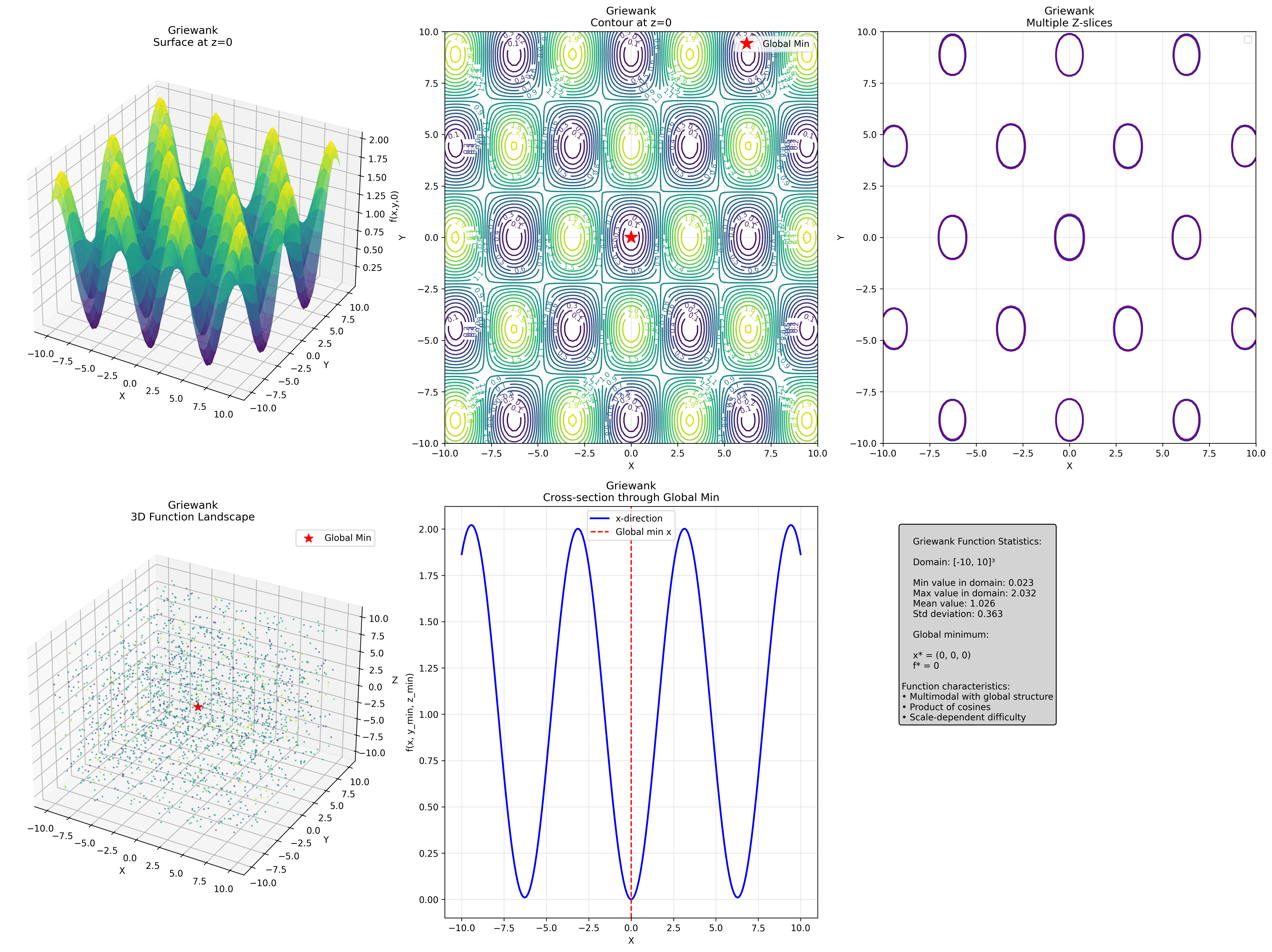 Griewank 3D Visualization