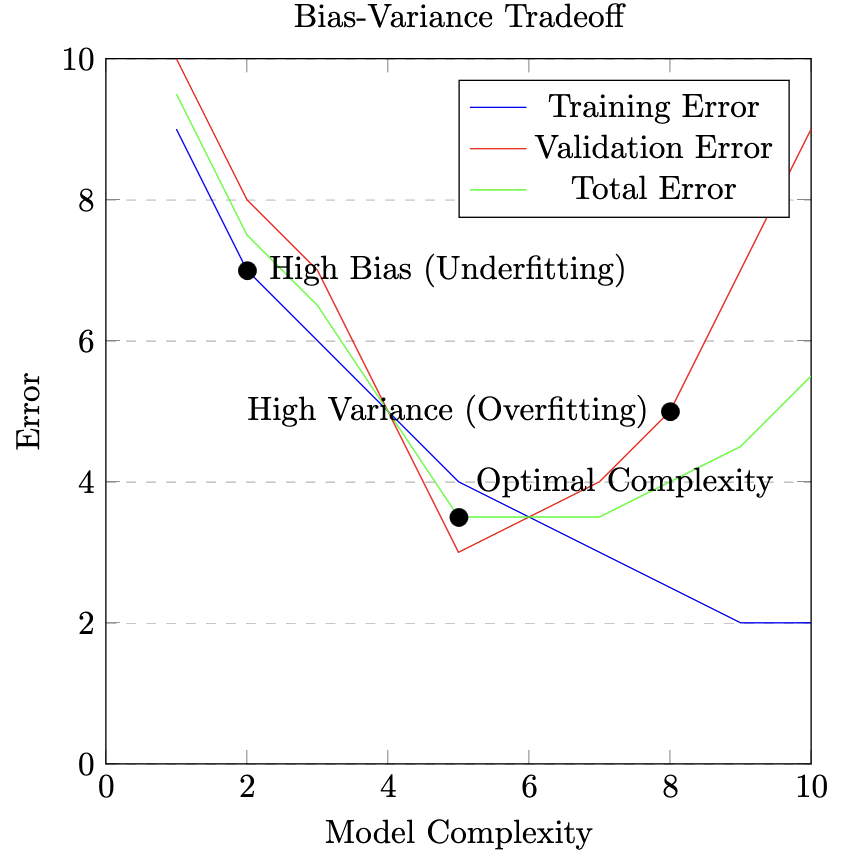 Bias Variance
