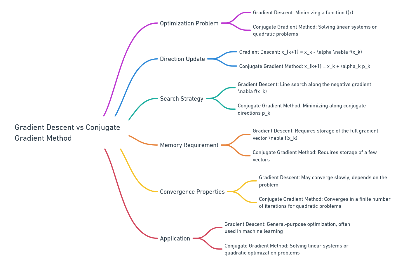 Gradient Descent Conjygate Gradient