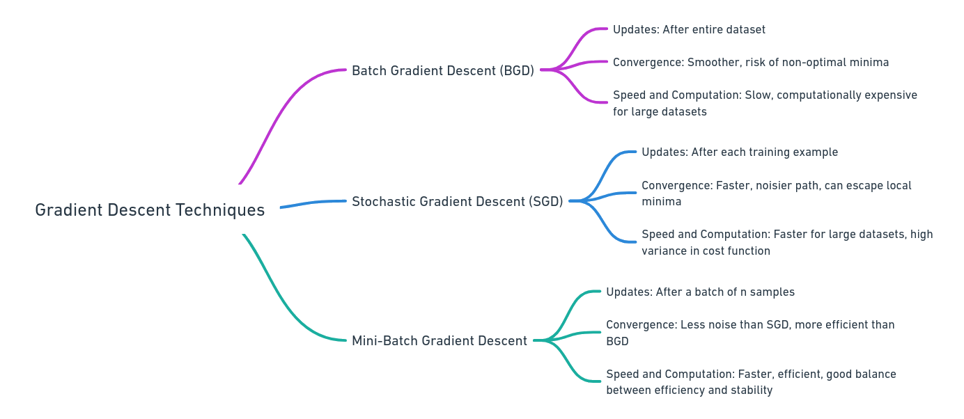 Gradient Descent