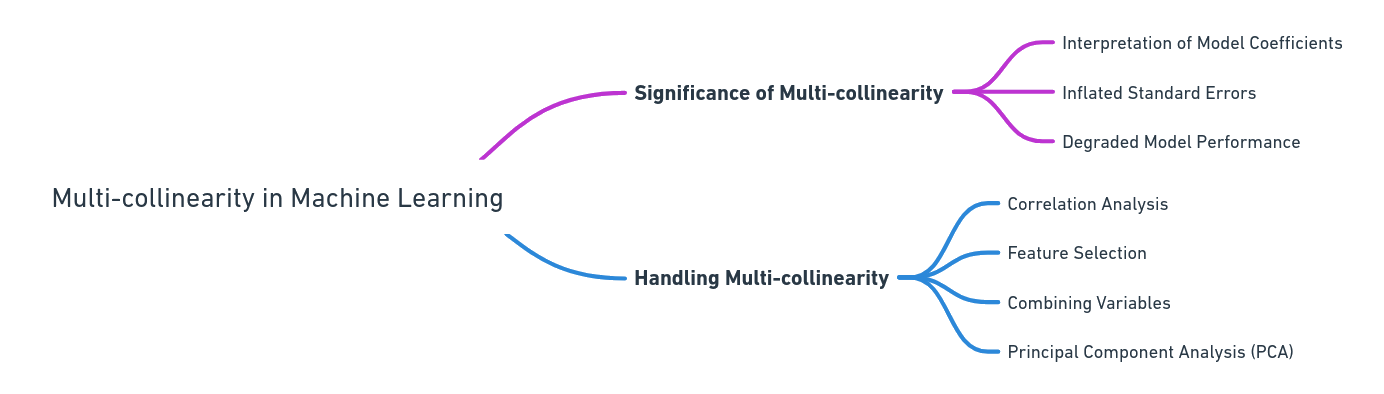 Multi Collinearity