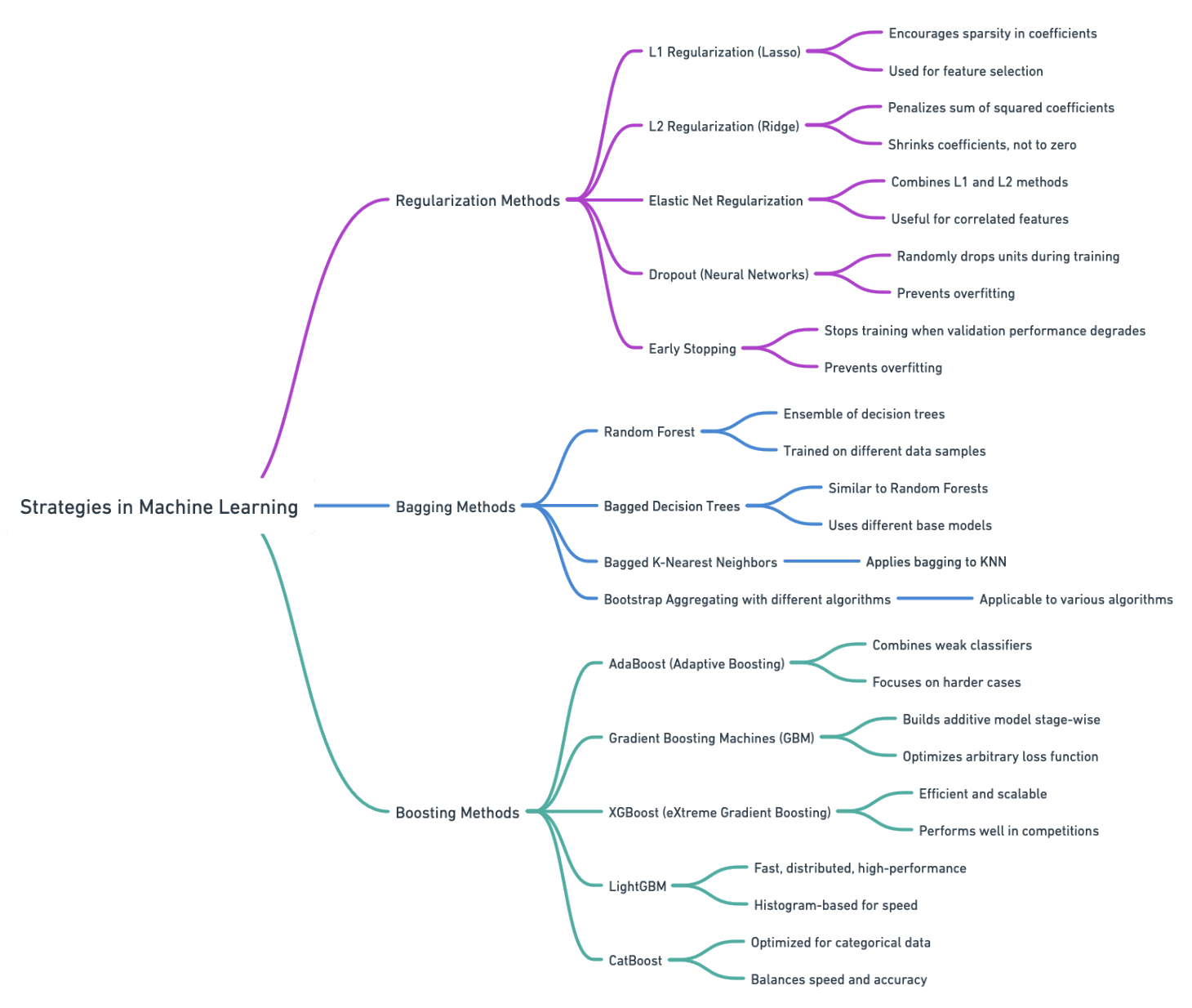 Variance Reducing