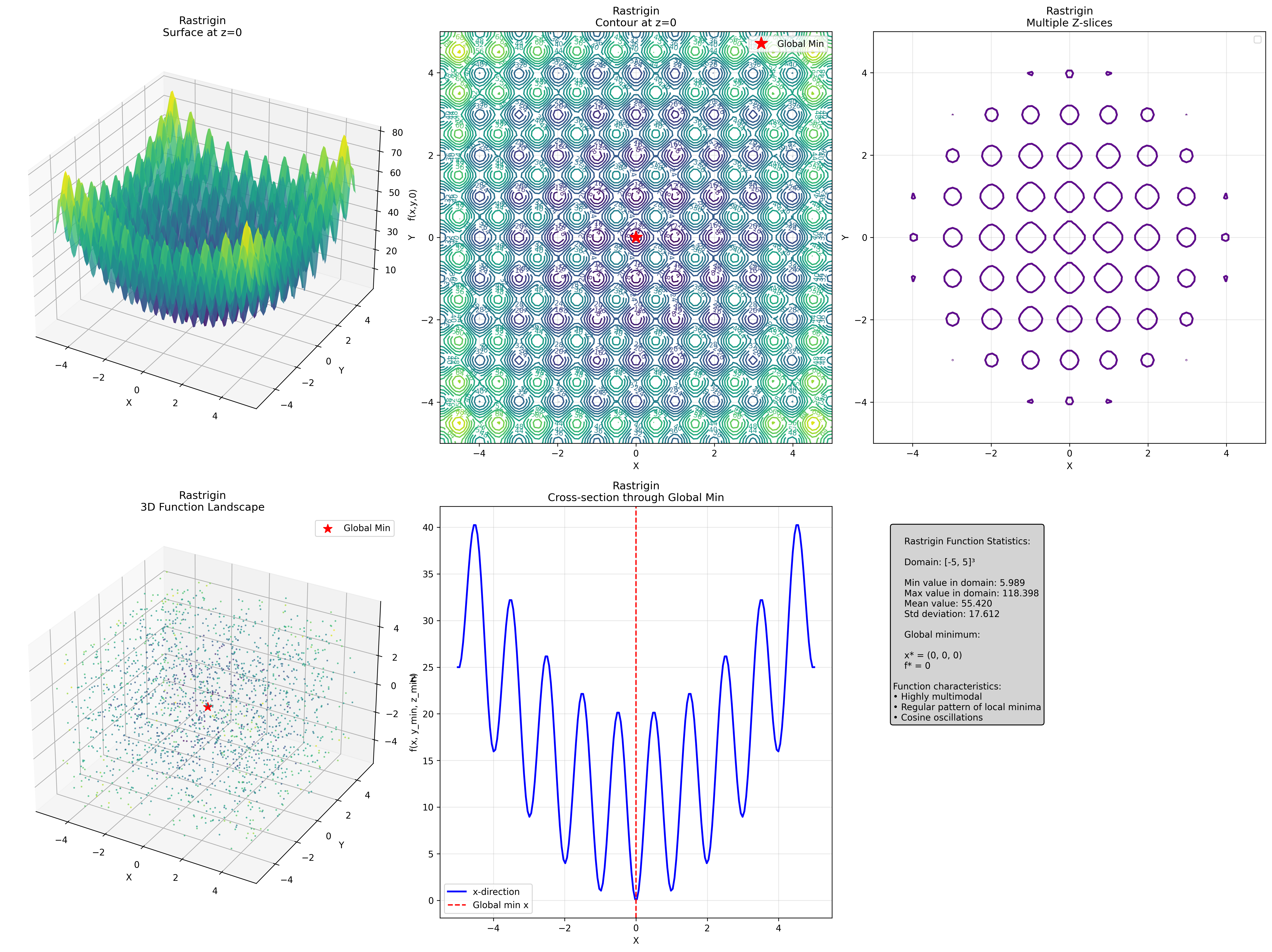 Rastrigin 3D Visualization