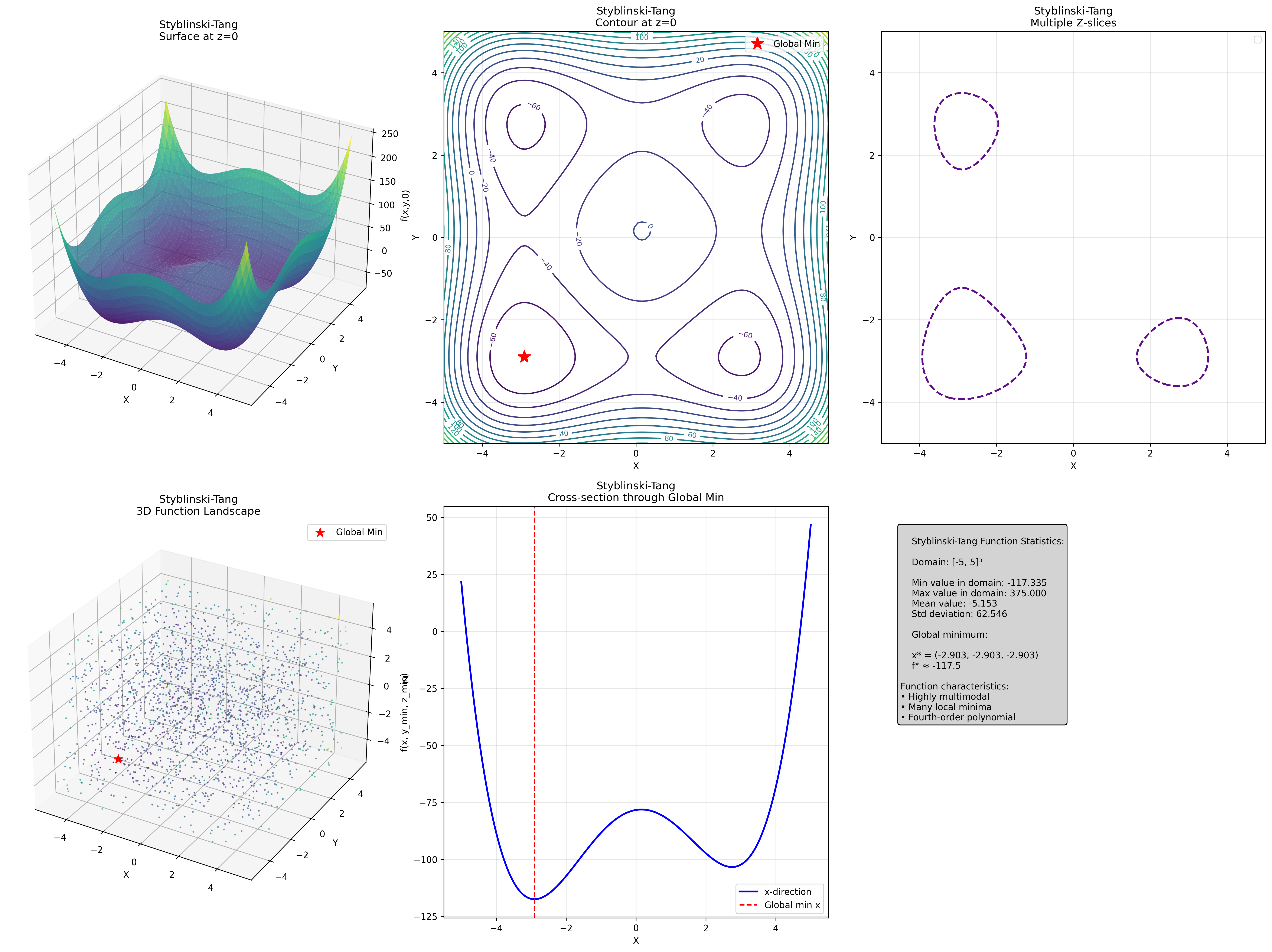 Styblinski-Tang 3D Visualization