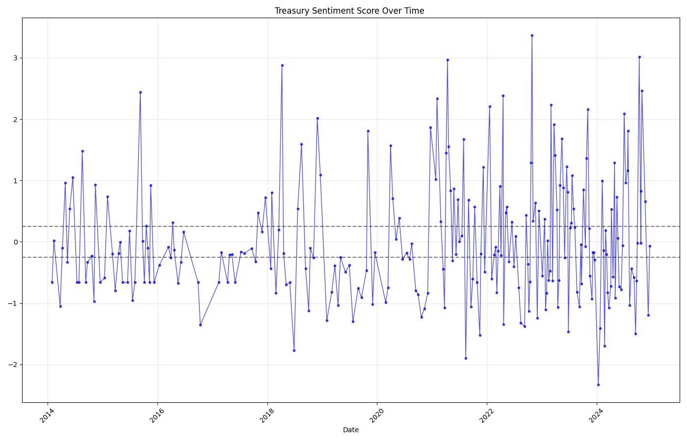 BLS Employment Sentiment Score